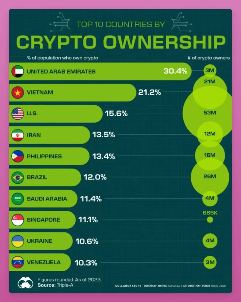 Focusing on the South Asian and Southeast Asian markets, an undeveloped crypto treasure