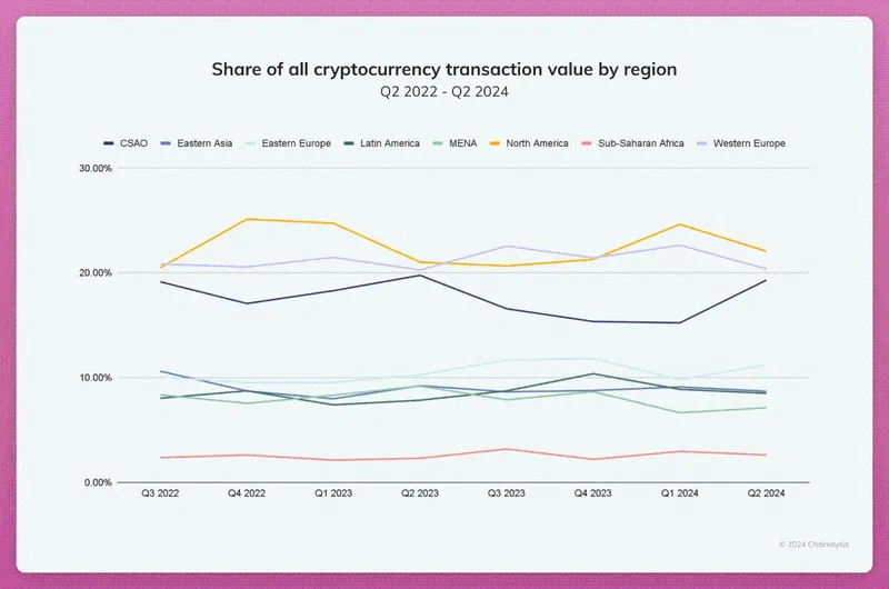 Focusing on the South Asian and Southeast Asian markets, an undeveloped crypto treasure