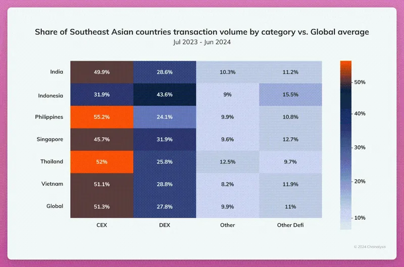 Focusing on the South Asian and Southeast Asian markets, an untapped crypto treasure trove